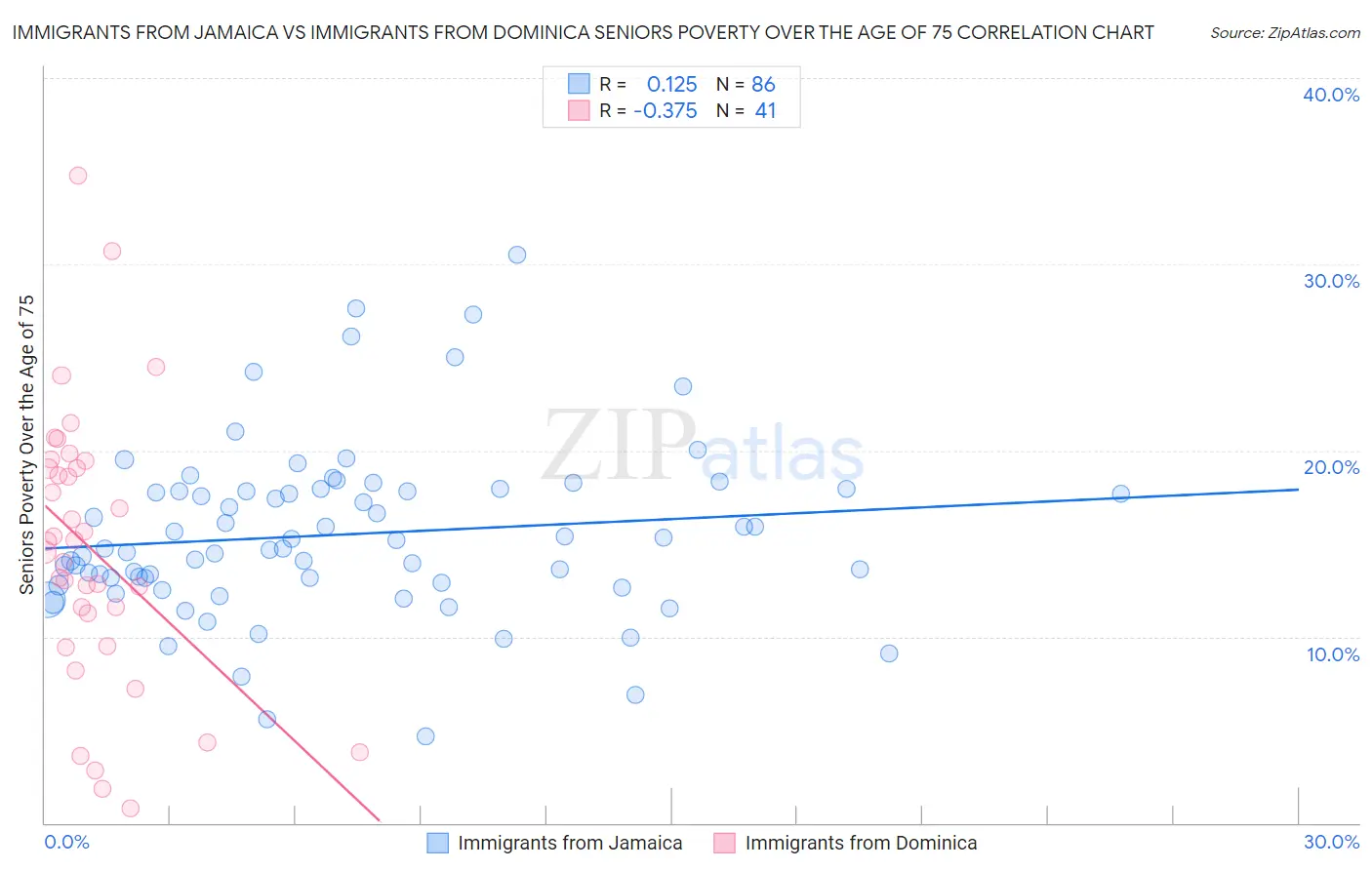 Immigrants from Jamaica vs Immigrants from Dominica Seniors Poverty Over the Age of 75