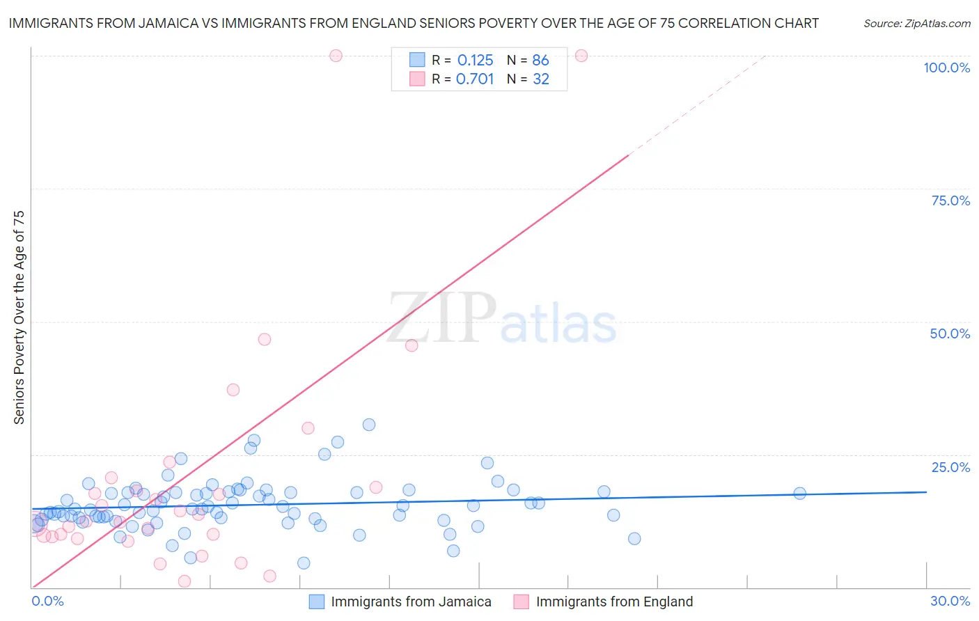 Immigrants from Jamaica vs Immigrants from England Seniors Poverty Over the Age of 75