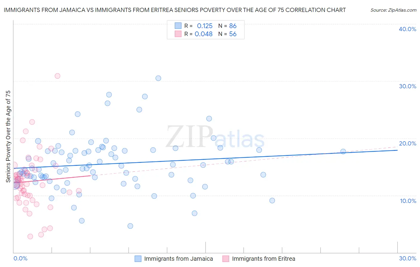 Immigrants from Jamaica vs Immigrants from Eritrea Seniors Poverty Over the Age of 75