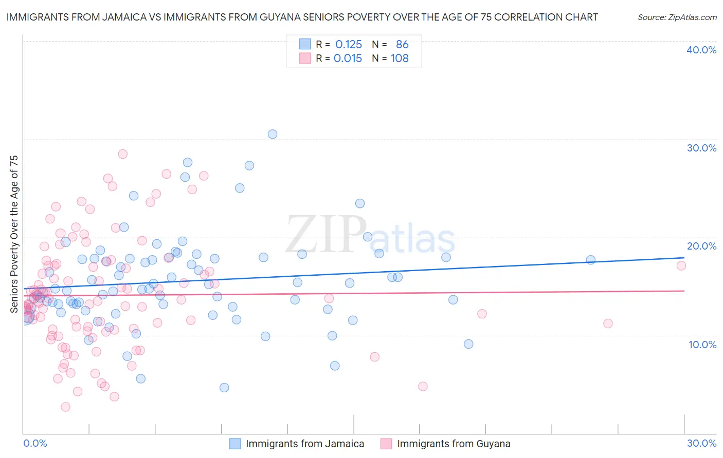 Immigrants from Jamaica vs Immigrants from Guyana Seniors Poverty Over the Age of 75