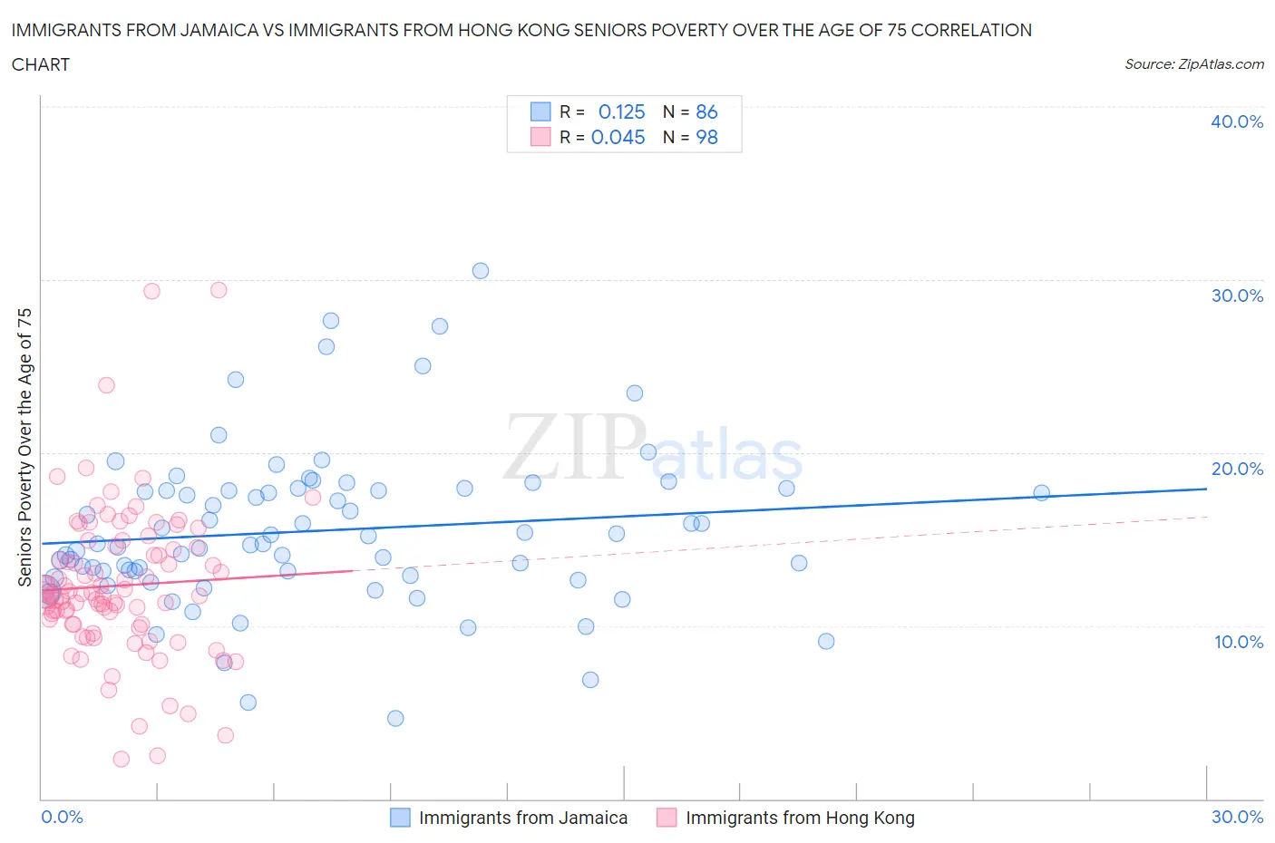 Immigrants from Jamaica vs Immigrants from Hong Kong Seniors Poverty Over the Age of 75