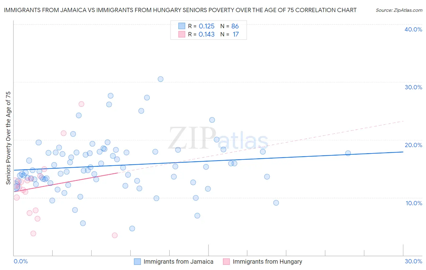 Immigrants from Jamaica vs Immigrants from Hungary Seniors Poverty Over the Age of 75