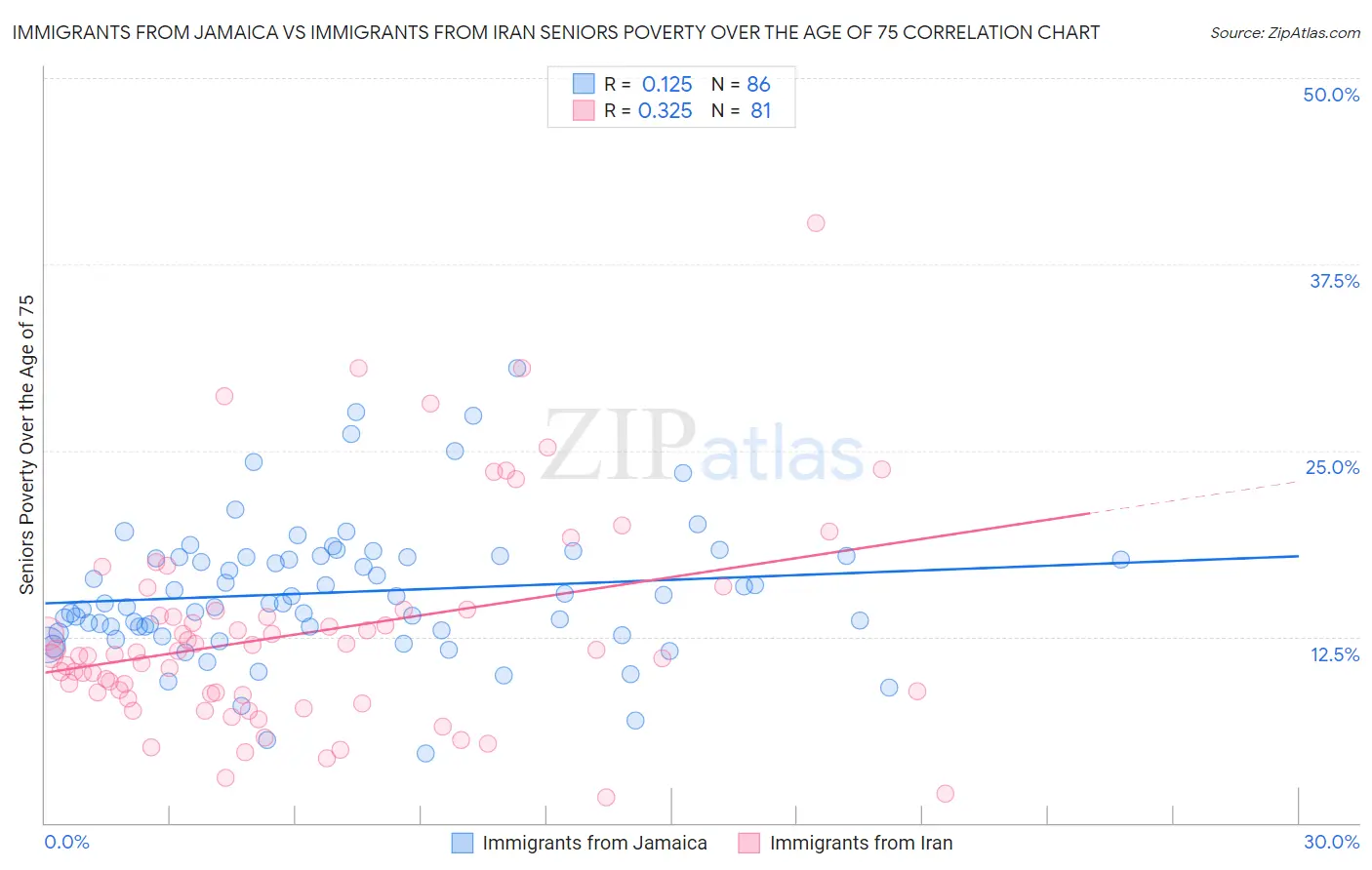 Immigrants from Jamaica vs Immigrants from Iran Seniors Poverty Over the Age of 75