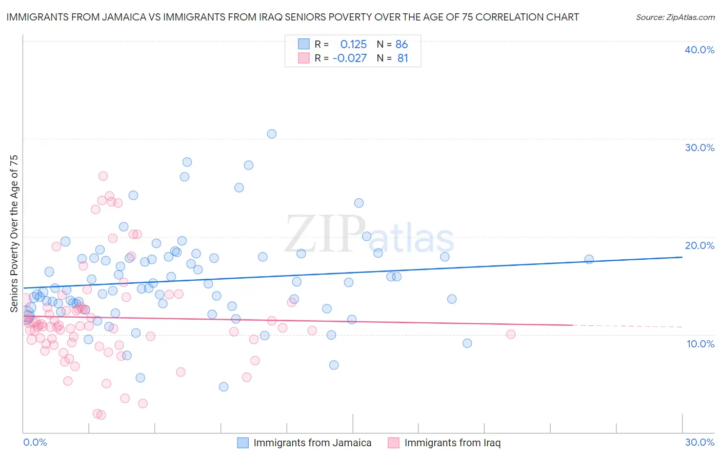 Immigrants from Jamaica vs Immigrants from Iraq Seniors Poverty Over the Age of 75