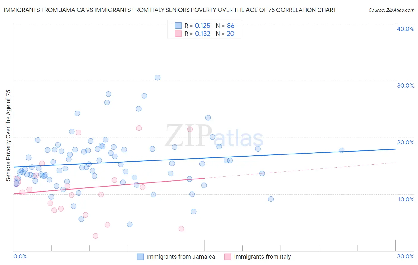 Immigrants from Jamaica vs Immigrants from Italy Seniors Poverty Over the Age of 75