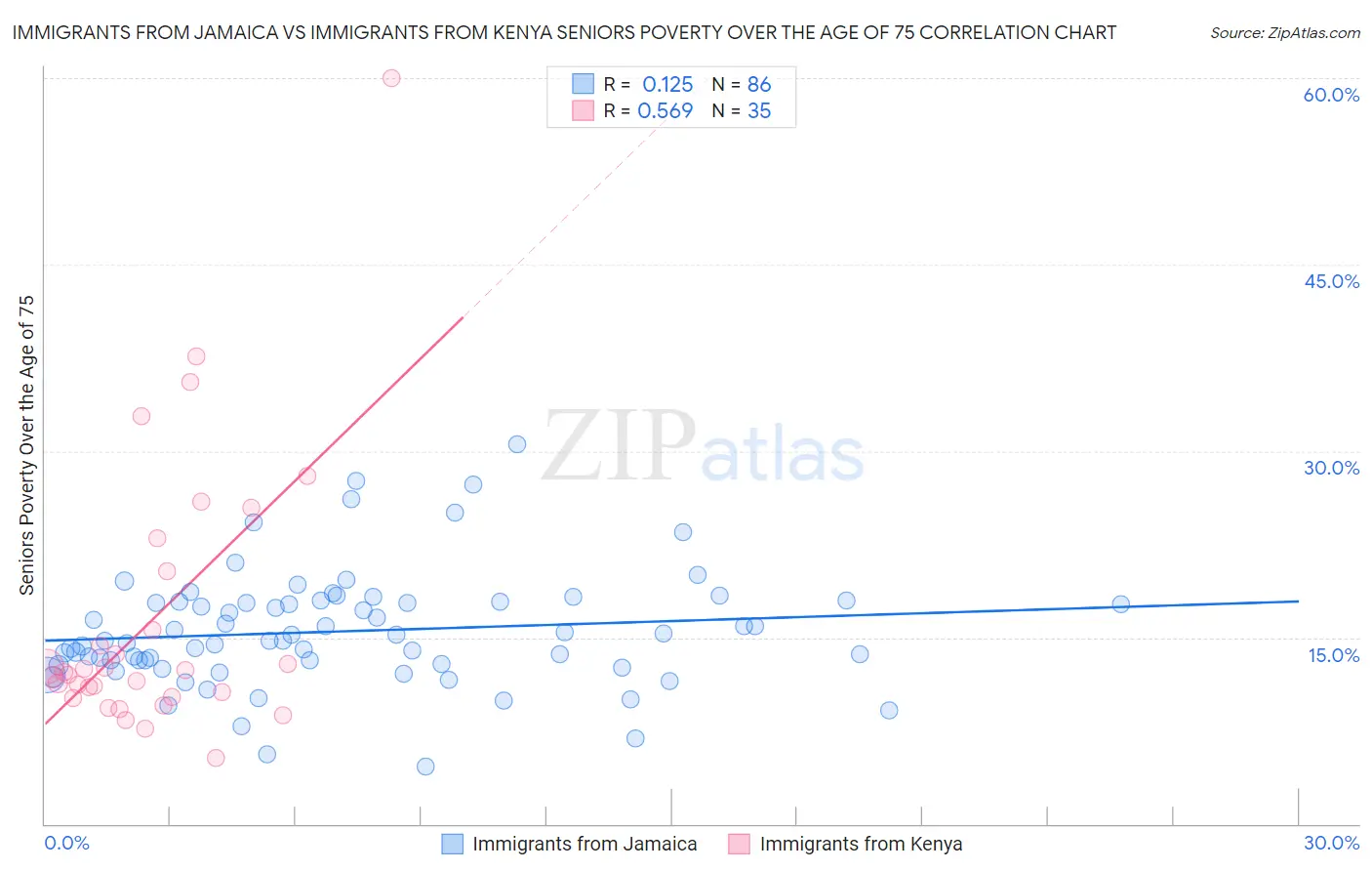 Immigrants from Jamaica vs Immigrants from Kenya Seniors Poverty Over the Age of 75