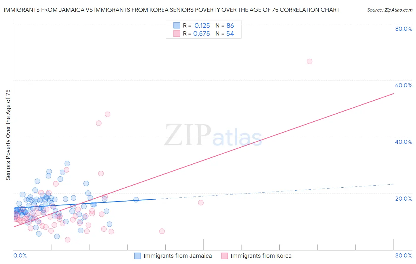 Immigrants from Jamaica vs Immigrants from Korea Seniors Poverty Over the Age of 75