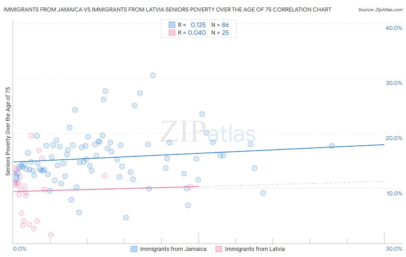 Immigrants from Jamaica vs Immigrants from Latvia Seniors Poverty Over the Age of 75