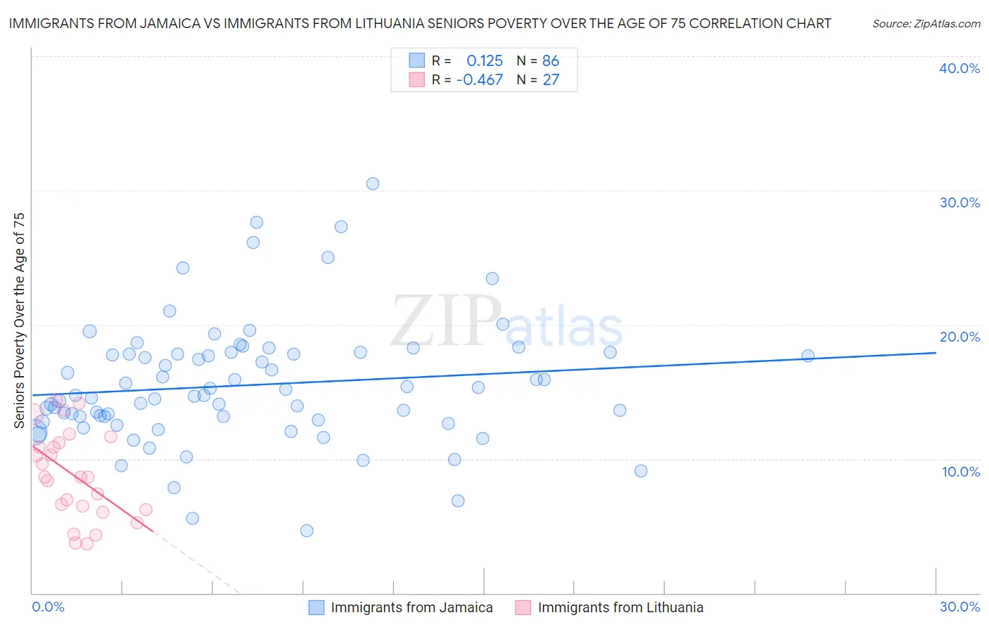 Immigrants from Jamaica vs Immigrants from Lithuania Seniors Poverty Over the Age of 75