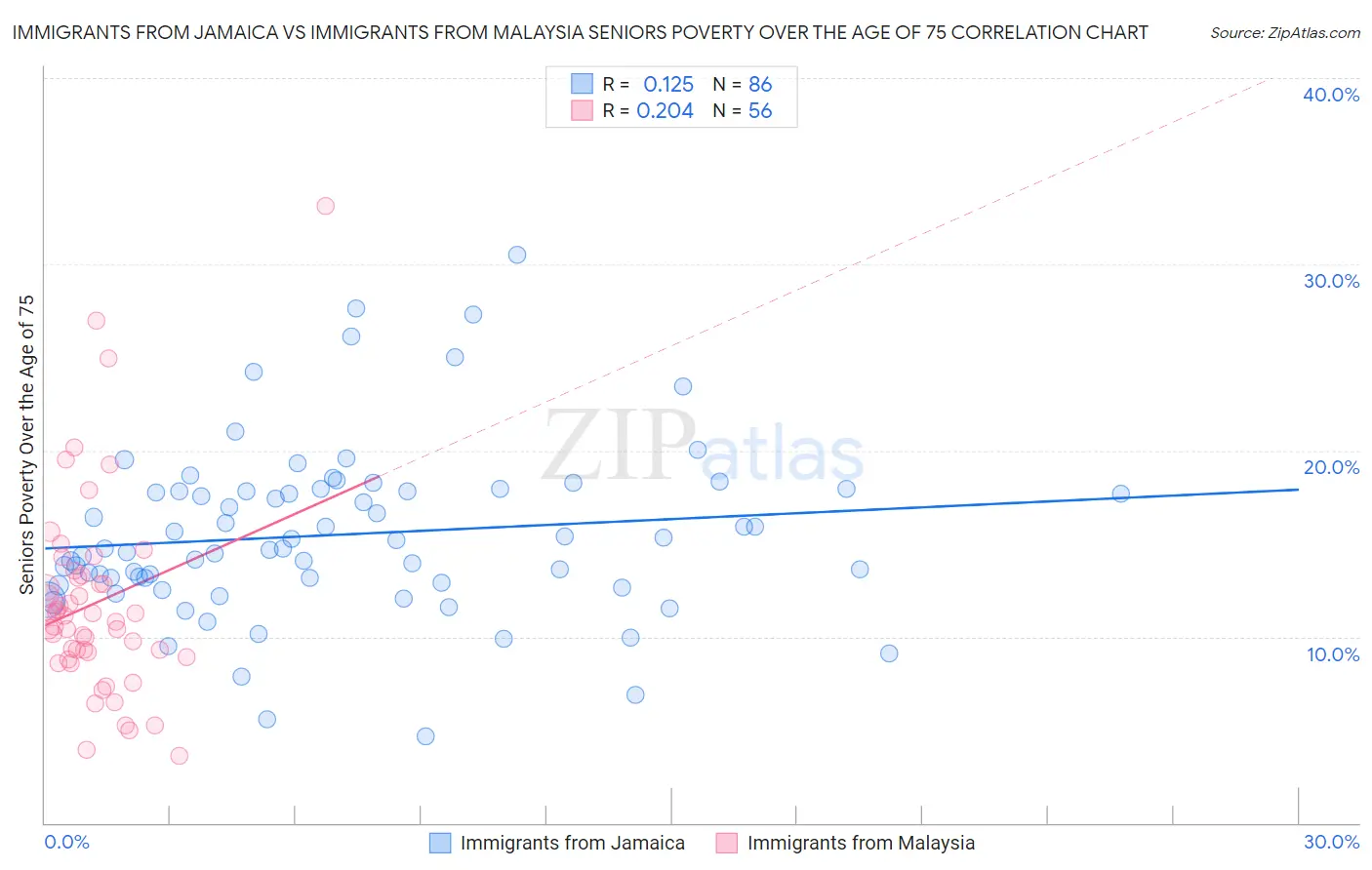 Immigrants from Jamaica vs Immigrants from Malaysia Seniors Poverty Over the Age of 75