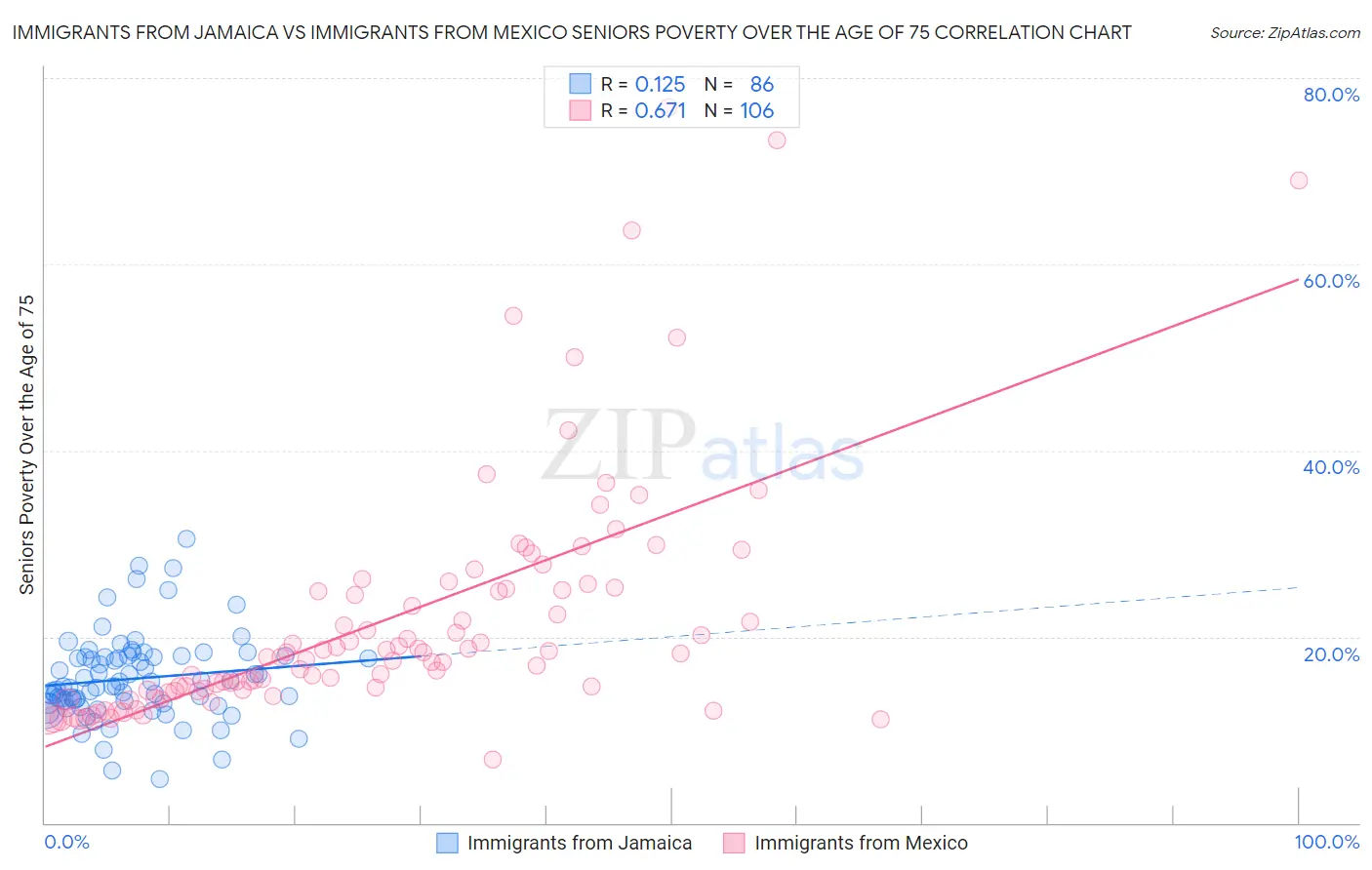 Immigrants from Jamaica vs Immigrants from Mexico Seniors Poverty Over the Age of 75