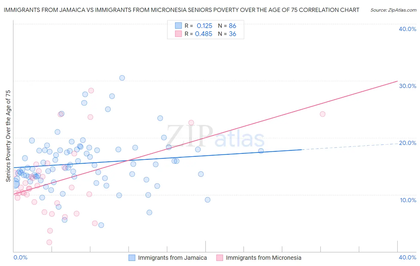 Immigrants from Jamaica vs Immigrants from Micronesia Seniors Poverty Over the Age of 75