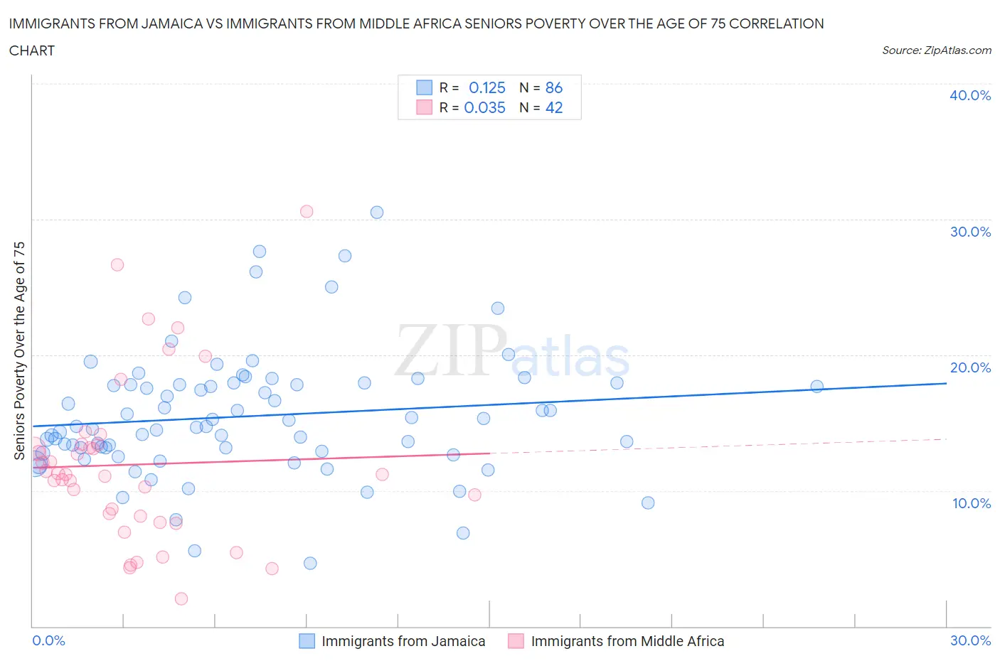 Immigrants from Jamaica vs Immigrants from Middle Africa Seniors Poverty Over the Age of 75