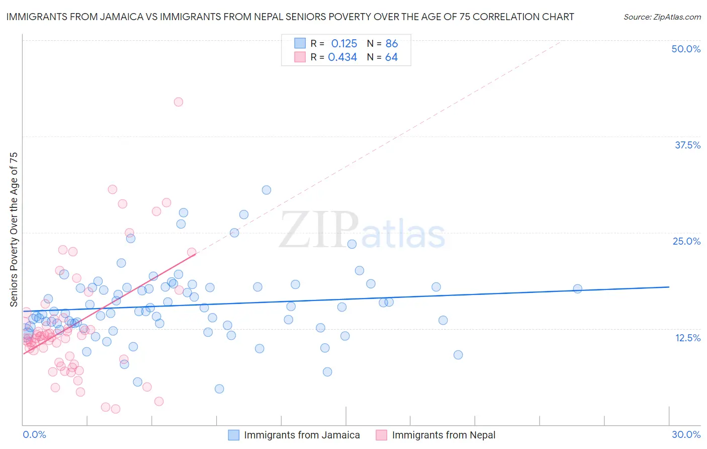 Immigrants from Jamaica vs Immigrants from Nepal Seniors Poverty Over the Age of 75
