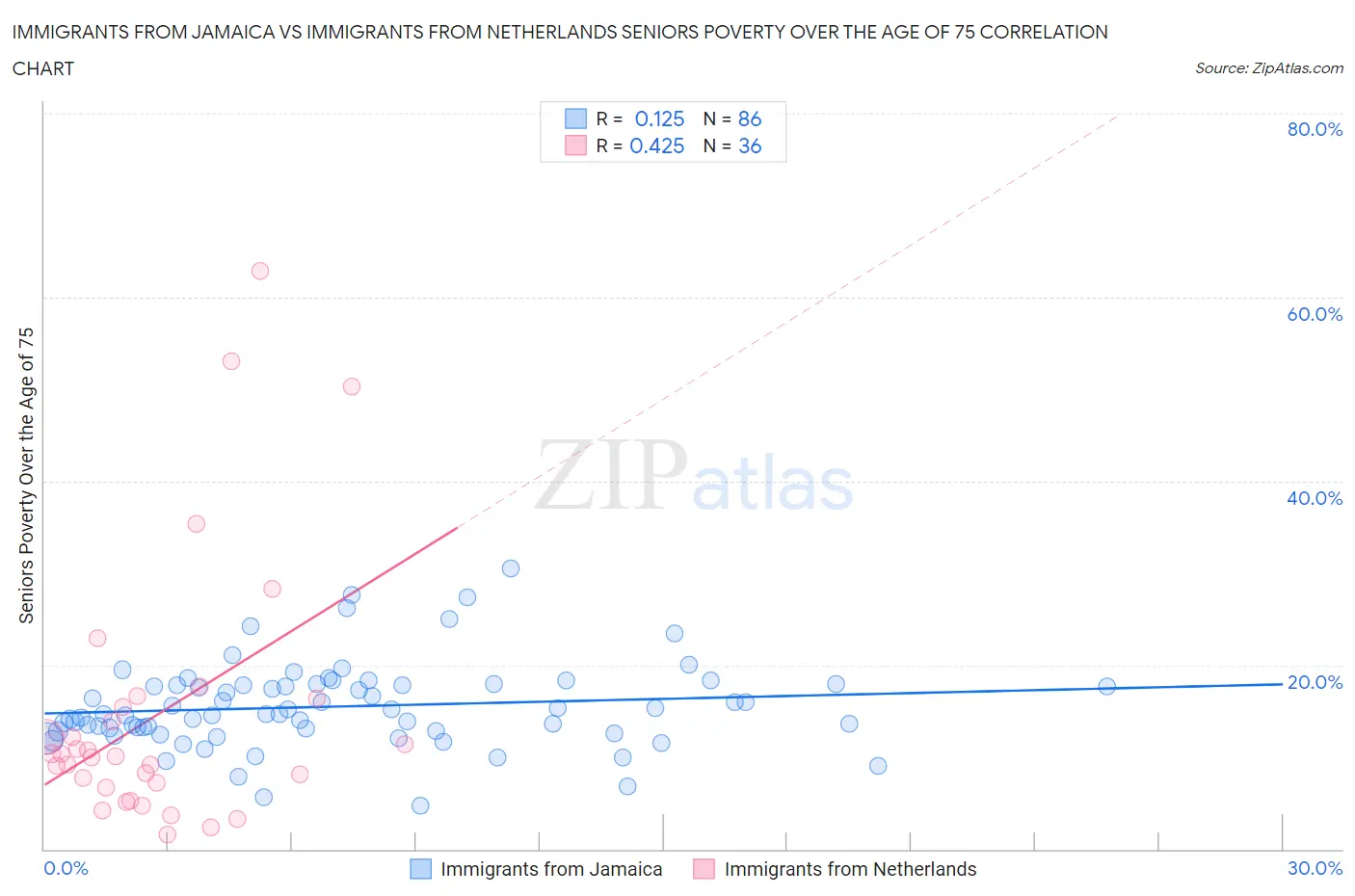Immigrants from Jamaica vs Immigrants from Netherlands Seniors Poverty Over the Age of 75