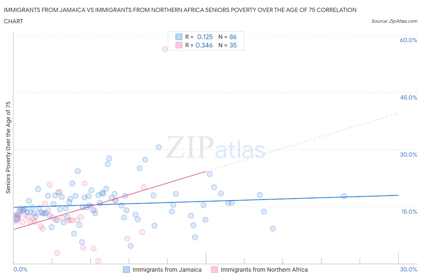 Immigrants from Jamaica vs Immigrants from Northern Africa Seniors Poverty Over the Age of 75
