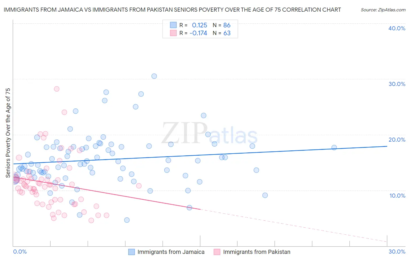Immigrants from Jamaica vs Immigrants from Pakistan Seniors Poverty Over the Age of 75