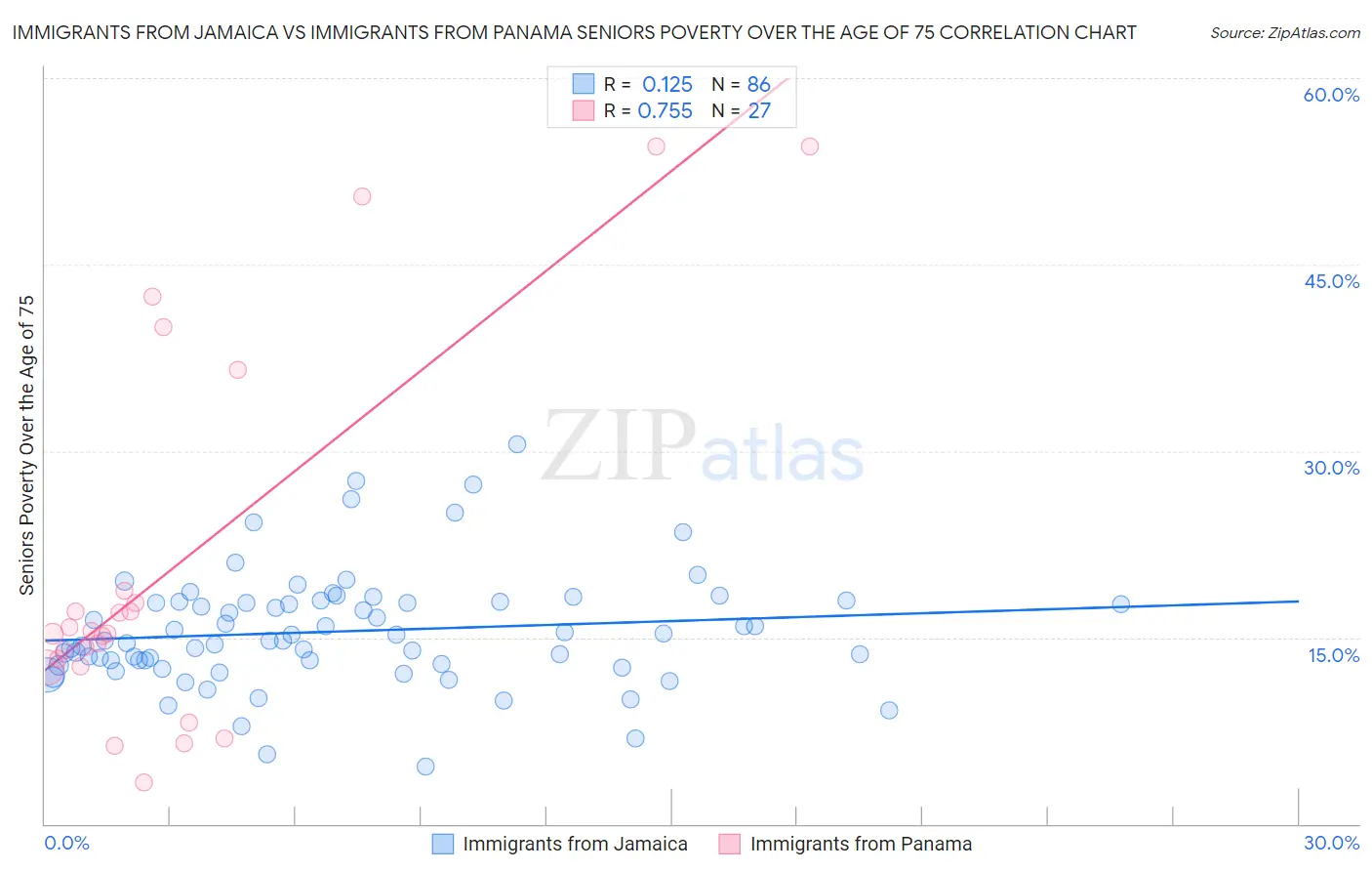 Immigrants from Jamaica vs Immigrants from Panama Seniors Poverty Over the Age of 75