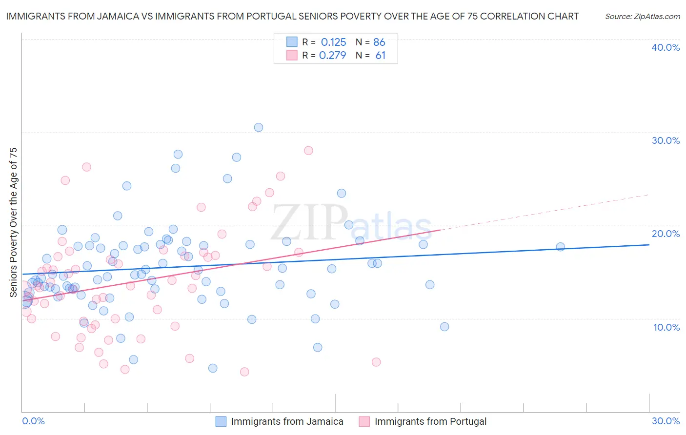 Immigrants from Jamaica vs Immigrants from Portugal Seniors Poverty Over the Age of 75