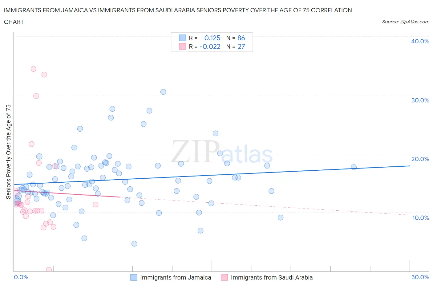 Immigrants from Jamaica vs Immigrants from Saudi Arabia Seniors Poverty Over the Age of 75