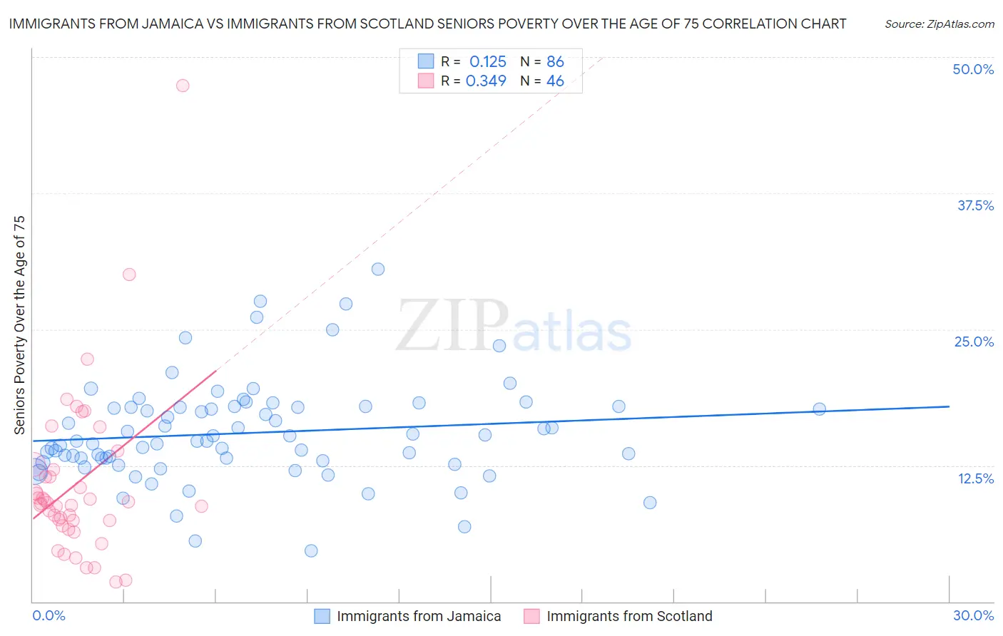 Immigrants from Jamaica vs Immigrants from Scotland Seniors Poverty Over the Age of 75
