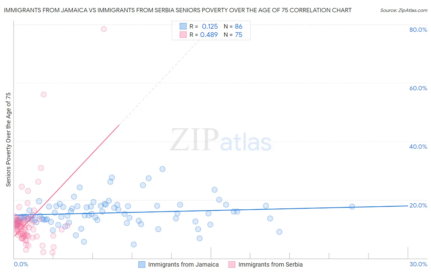 Immigrants from Jamaica vs Immigrants from Serbia Seniors Poverty Over the Age of 75