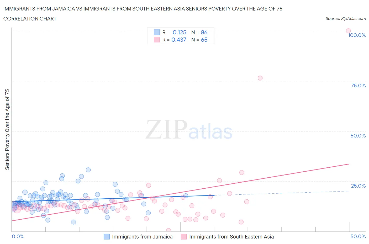 Immigrants from Jamaica vs Immigrants from South Eastern Asia Seniors Poverty Over the Age of 75