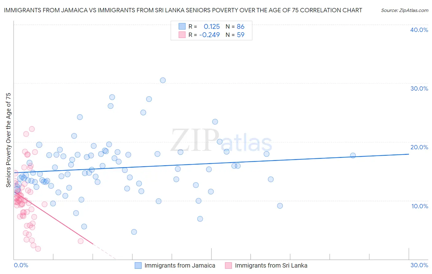 Immigrants from Jamaica vs Immigrants from Sri Lanka Seniors Poverty Over the Age of 75