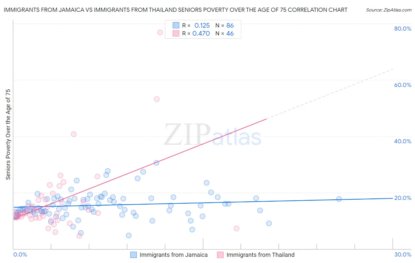 Immigrants from Jamaica vs Immigrants from Thailand Seniors Poverty Over the Age of 75