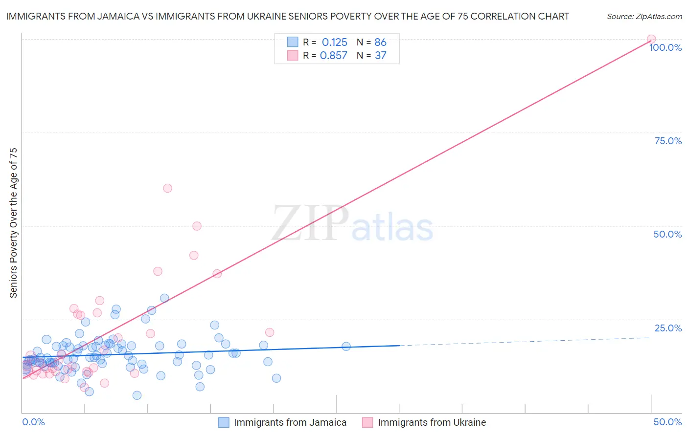 Immigrants from Jamaica vs Immigrants from Ukraine Seniors Poverty Over the Age of 75