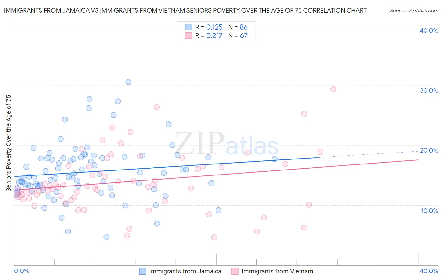 Immigrants from Jamaica vs Immigrants from Vietnam Seniors Poverty Over the Age of 75
