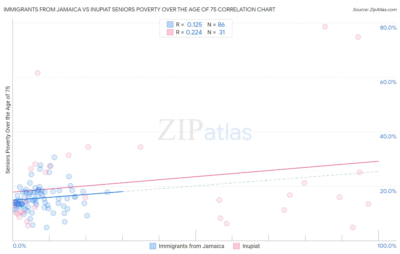 Immigrants from Jamaica vs Inupiat Seniors Poverty Over the Age of 75