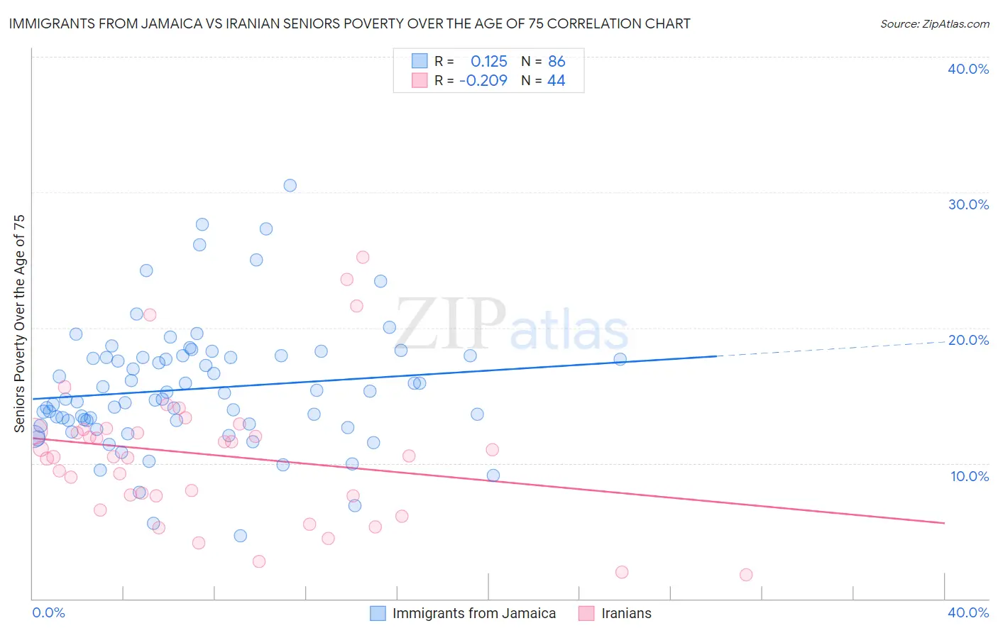 Immigrants from Jamaica vs Iranian Seniors Poverty Over the Age of 75