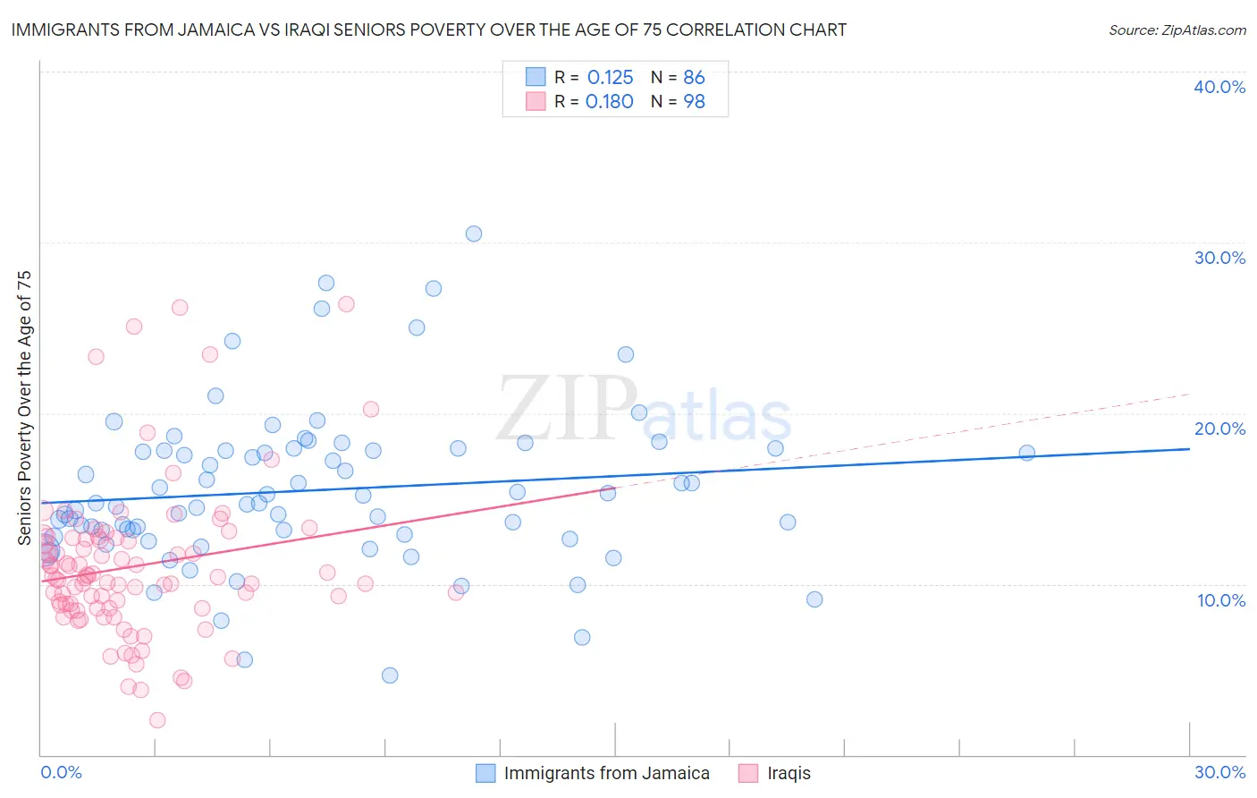 Immigrants from Jamaica vs Iraqi Seniors Poverty Over the Age of 75