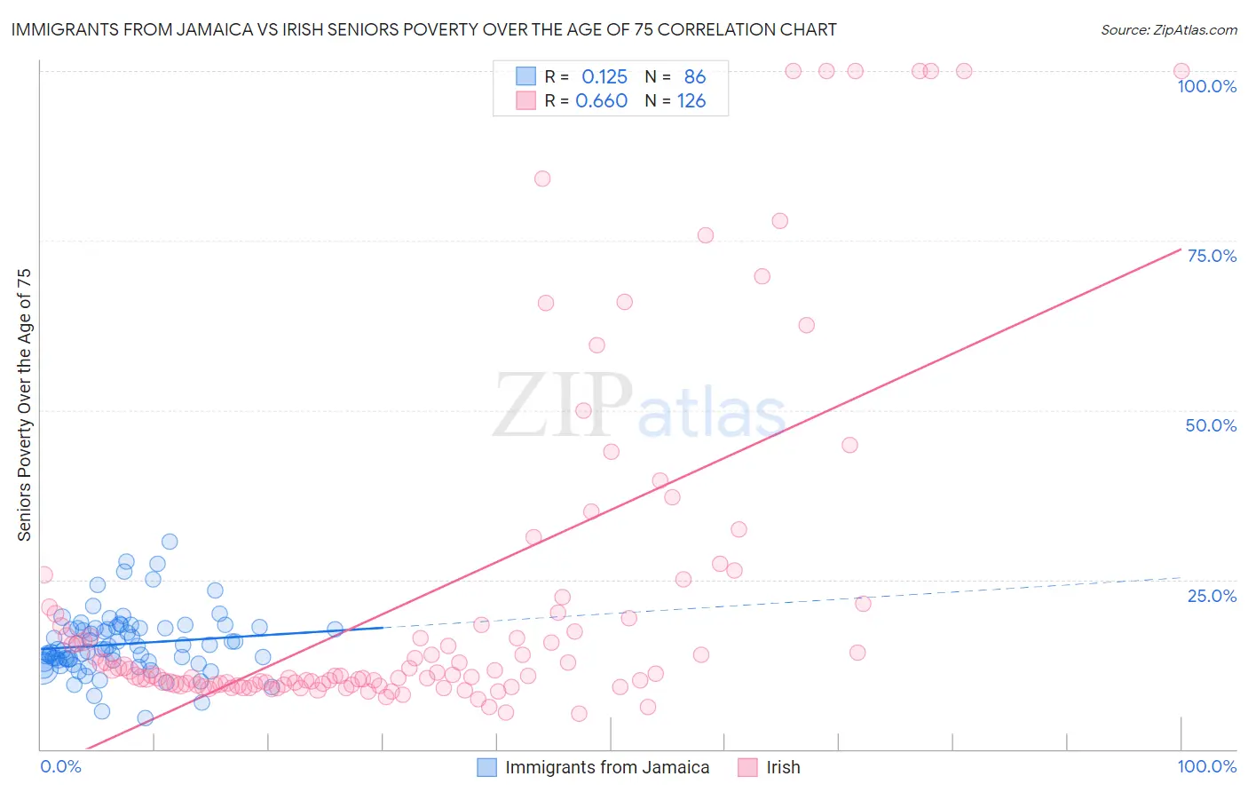 Immigrants from Jamaica vs Irish Seniors Poverty Over the Age of 75