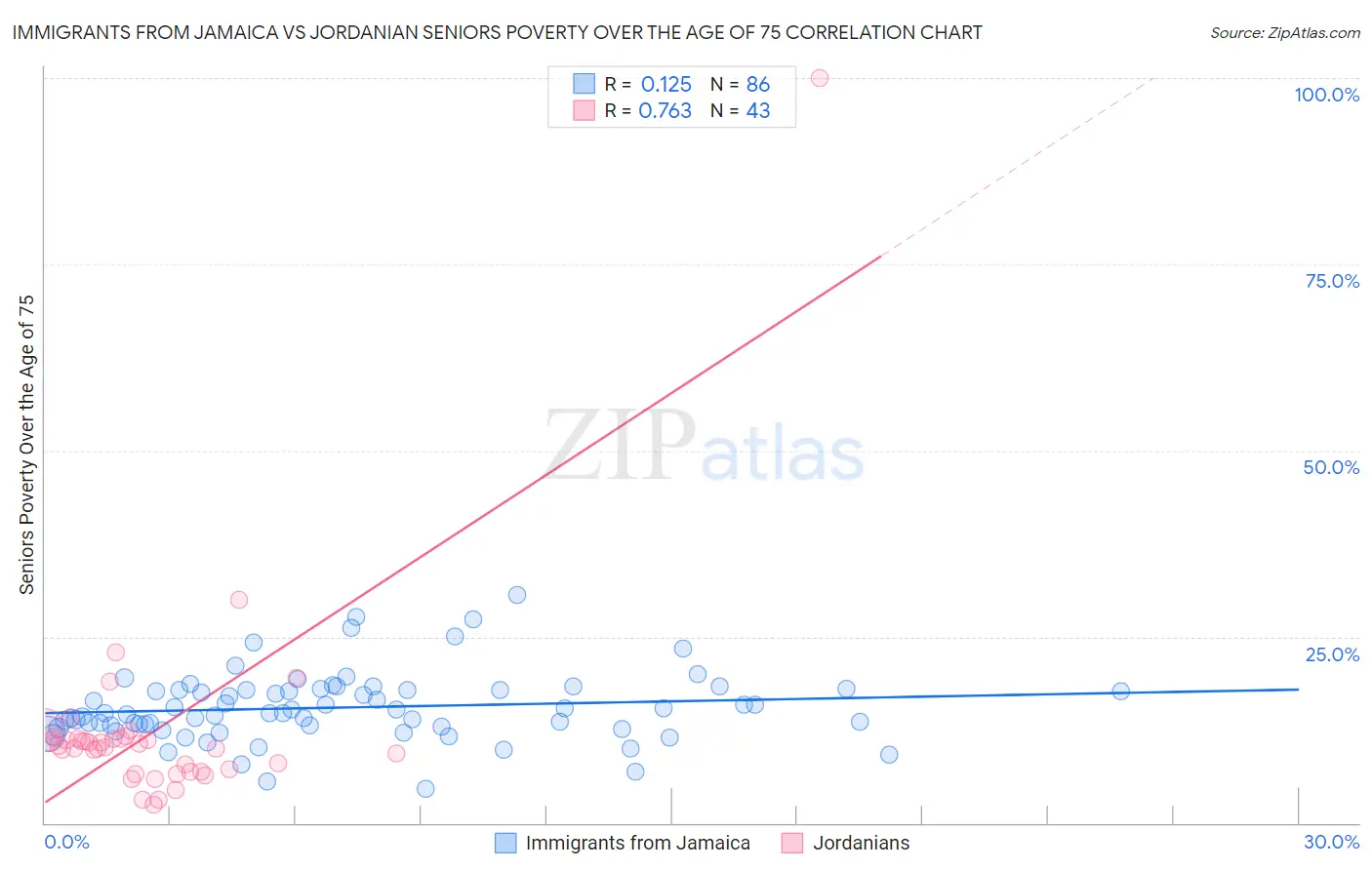 Immigrants from Jamaica vs Jordanian Seniors Poverty Over the Age of 75