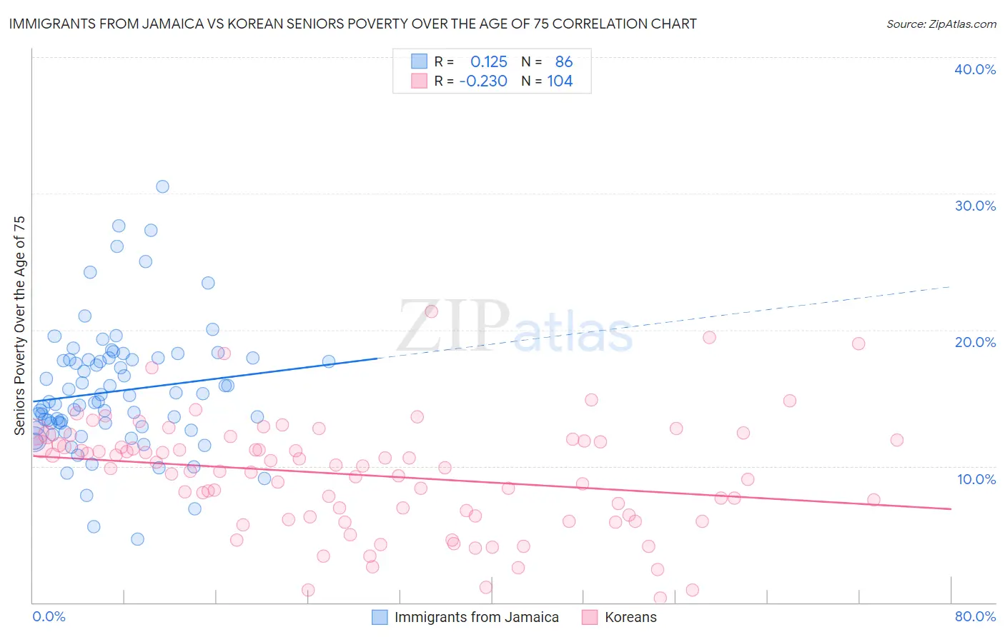 Immigrants from Jamaica vs Korean Seniors Poverty Over the Age of 75