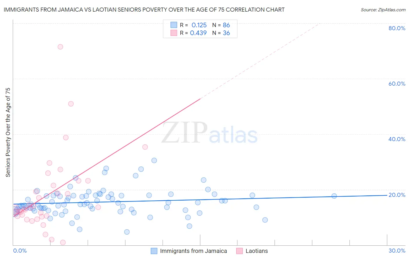 Immigrants from Jamaica vs Laotian Seniors Poverty Over the Age of 75