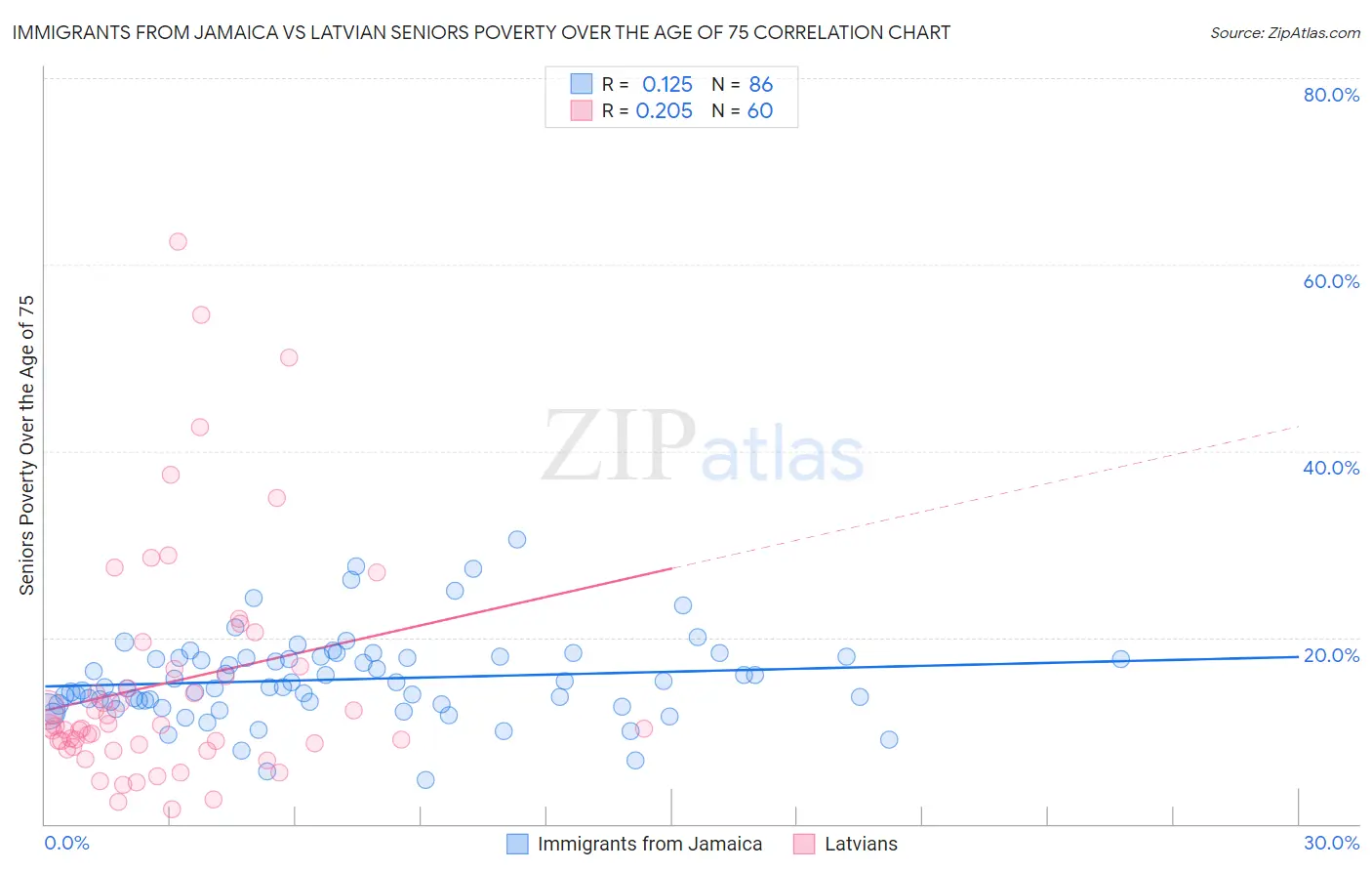 Immigrants from Jamaica vs Latvian Seniors Poverty Over the Age of 75