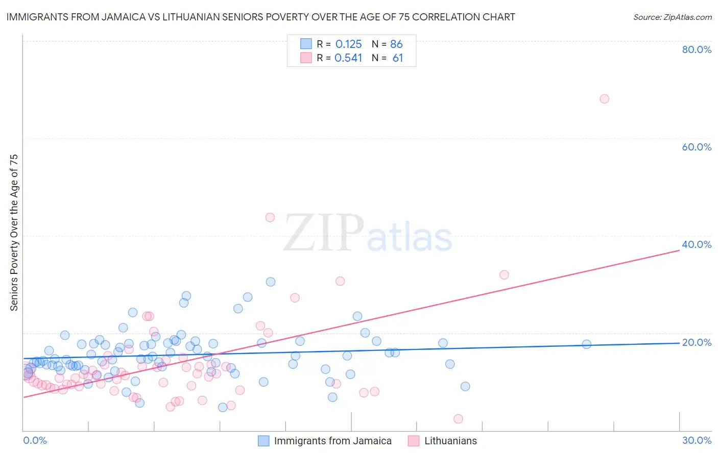 Immigrants from Jamaica vs Lithuanian Seniors Poverty Over the Age of 75