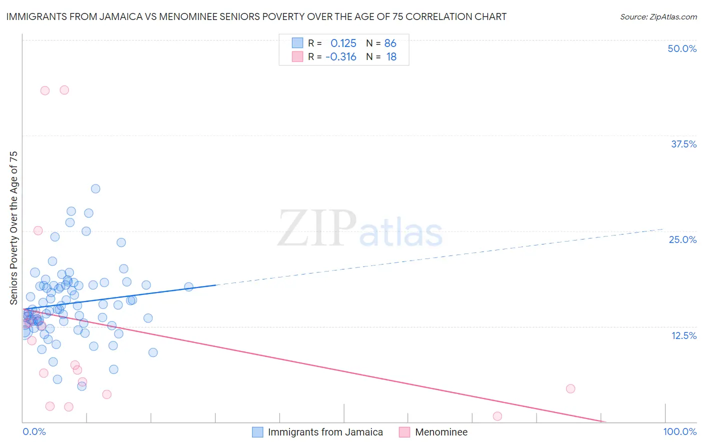 Immigrants from Jamaica vs Menominee Seniors Poverty Over the Age of 75