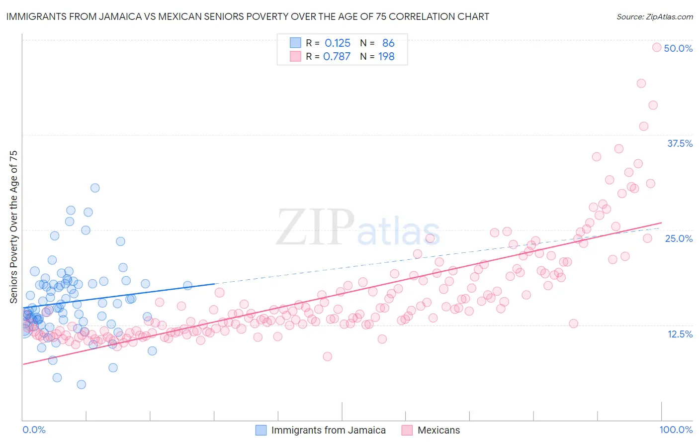 Immigrants from Jamaica vs Mexican Seniors Poverty Over the Age of 75