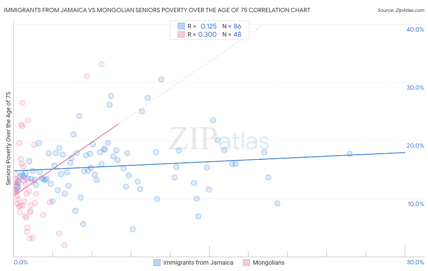 Immigrants from Jamaica vs Mongolian Seniors Poverty Over the Age of 75