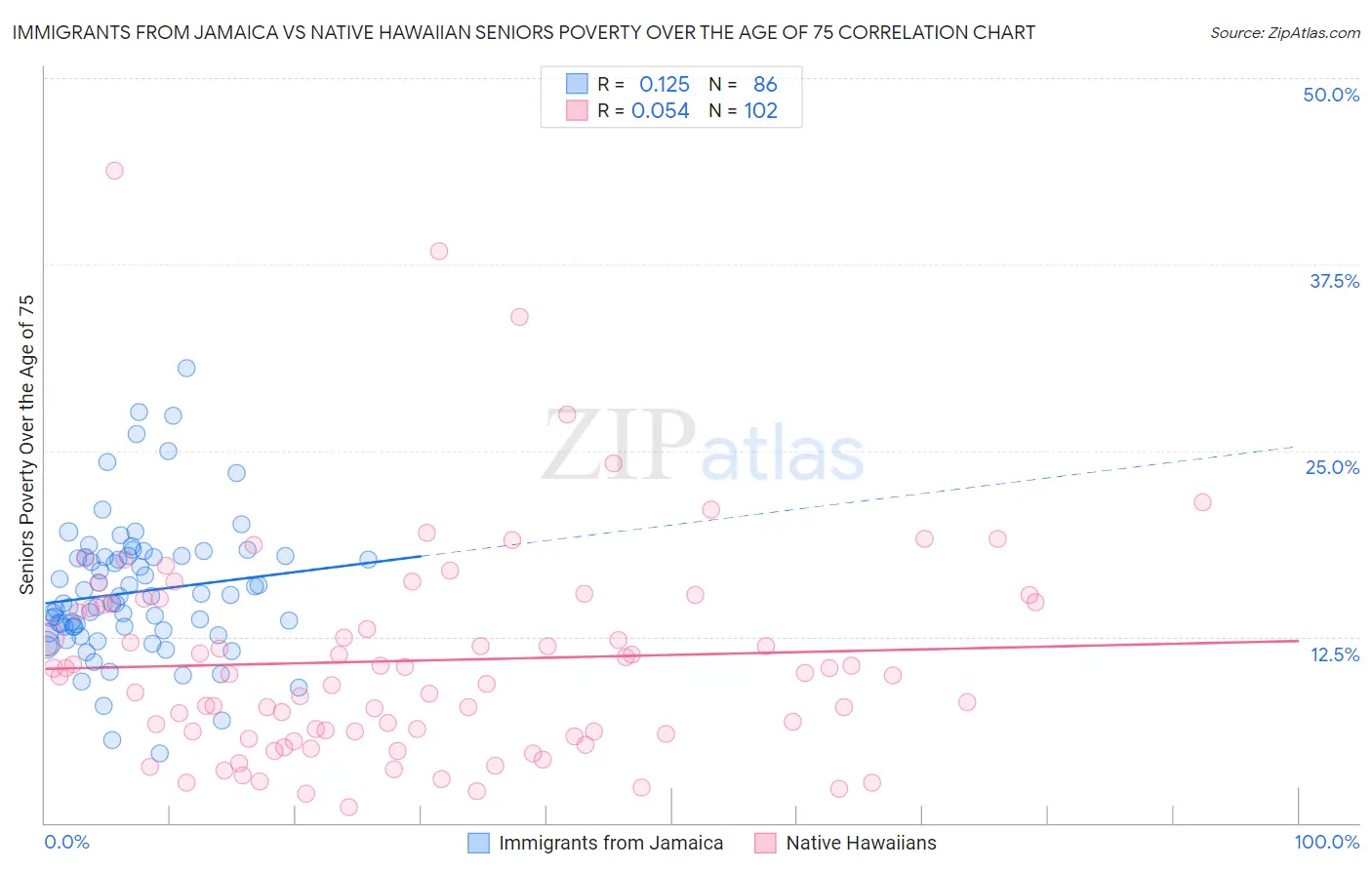 Immigrants from Jamaica vs Native Hawaiian Seniors Poverty Over the Age of 75