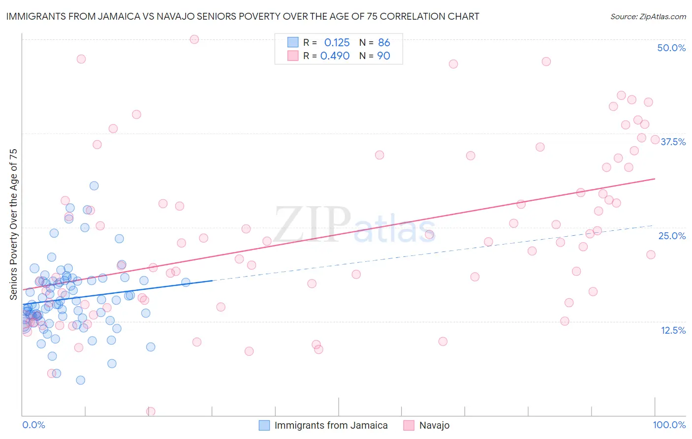 Immigrants from Jamaica vs Navajo Seniors Poverty Over the Age of 75