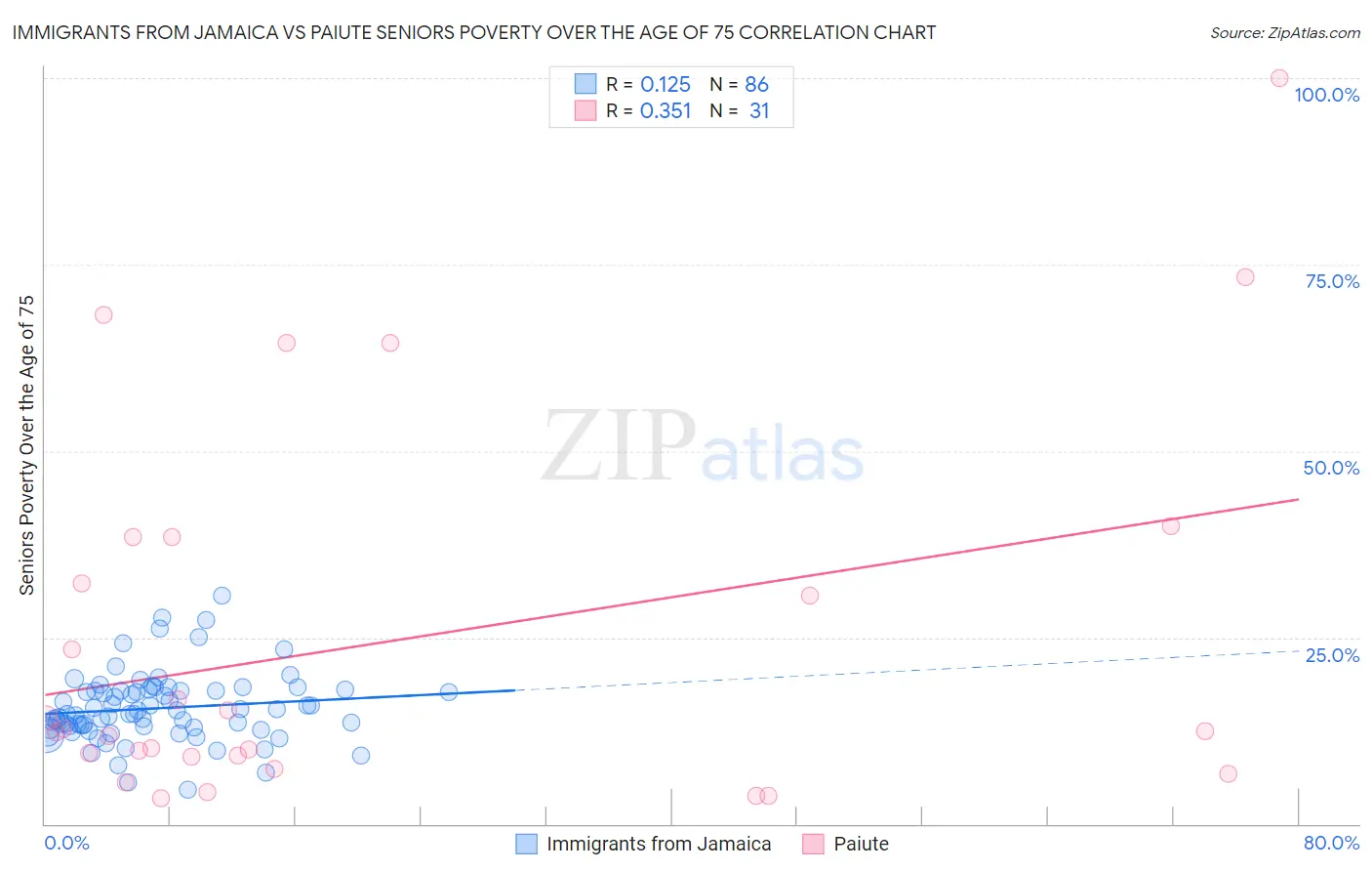 Immigrants from Jamaica vs Paiute Seniors Poverty Over the Age of 75