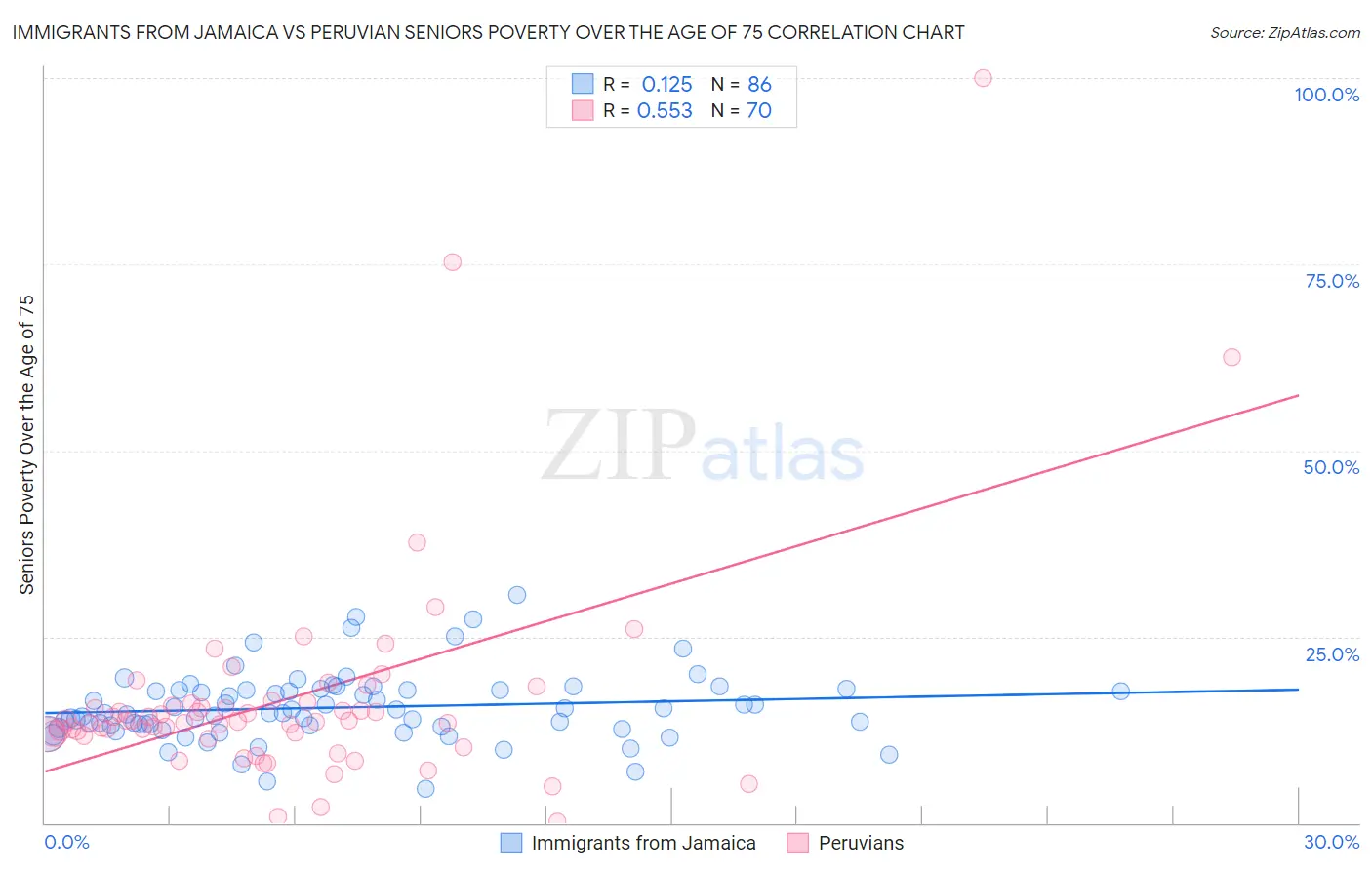 Immigrants from Jamaica vs Peruvian Seniors Poverty Over the Age of 75