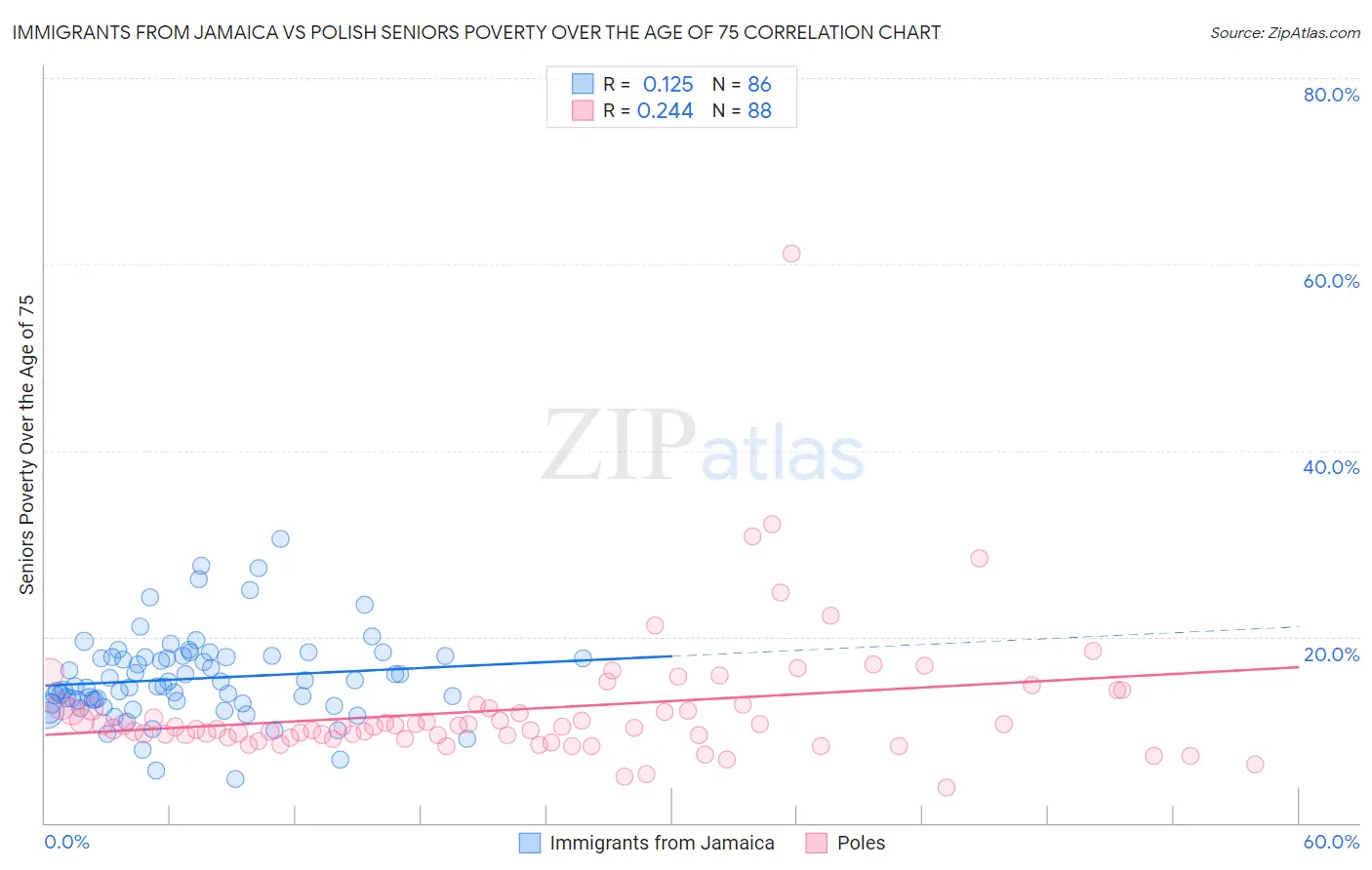 Immigrants from Jamaica vs Polish Seniors Poverty Over the Age of 75