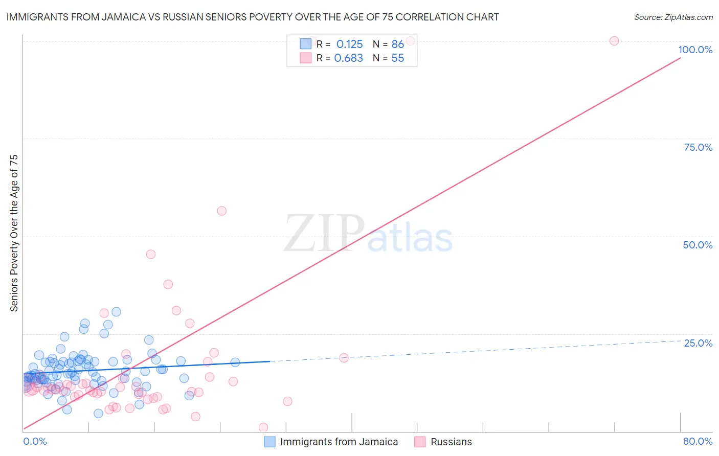 Immigrants from Jamaica vs Russian Seniors Poverty Over the Age of 75
