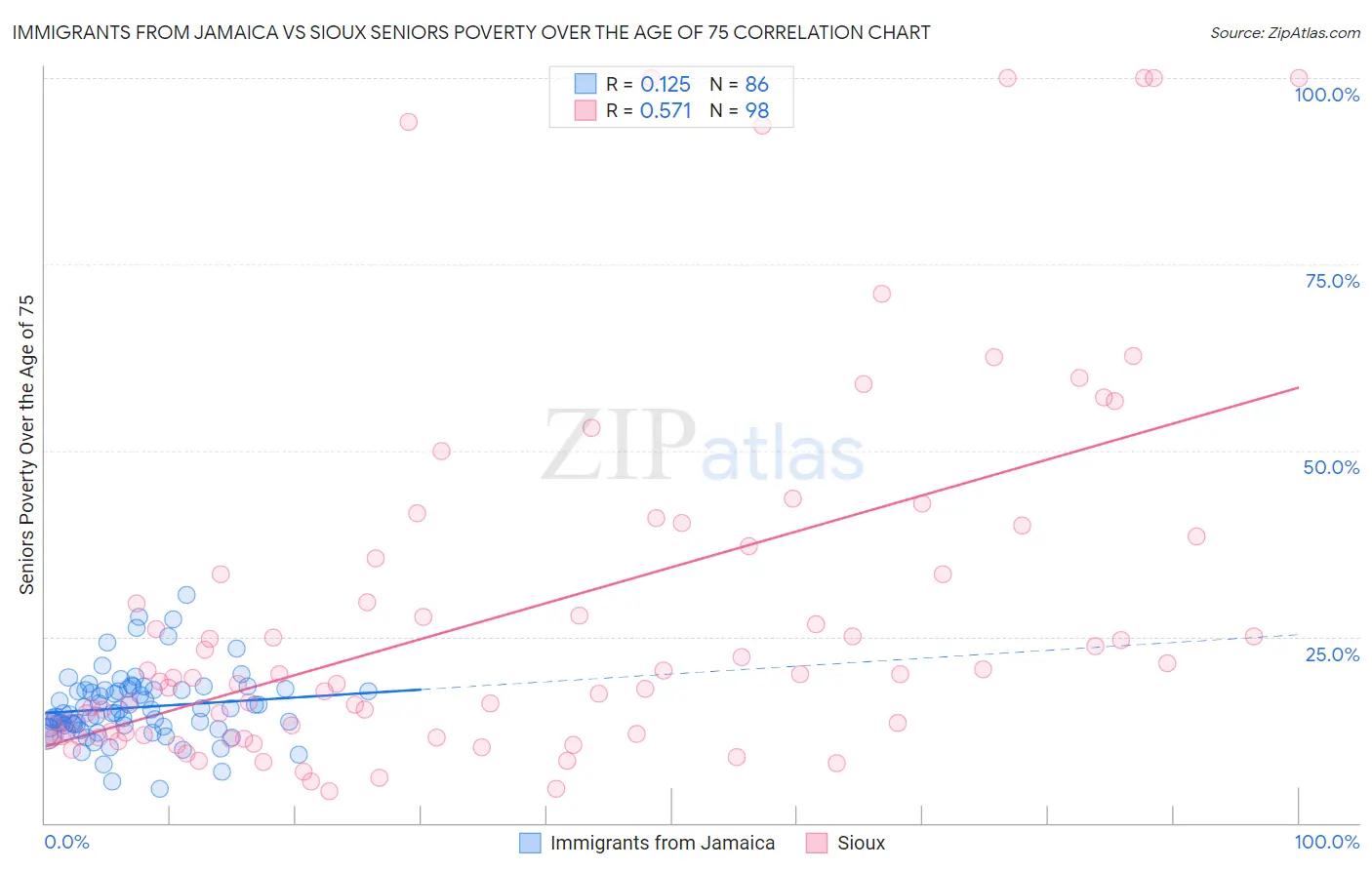 Immigrants from Jamaica vs Sioux Seniors Poverty Over the Age of 75